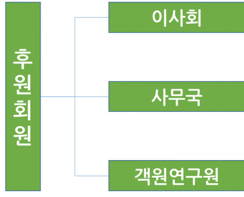 인권정책연구소-조직도